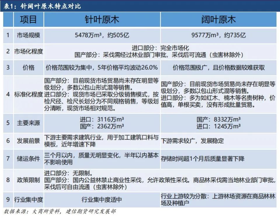 原木期货上市系列专题一：原木基础知识及产业链格局-第4张图片-健康网