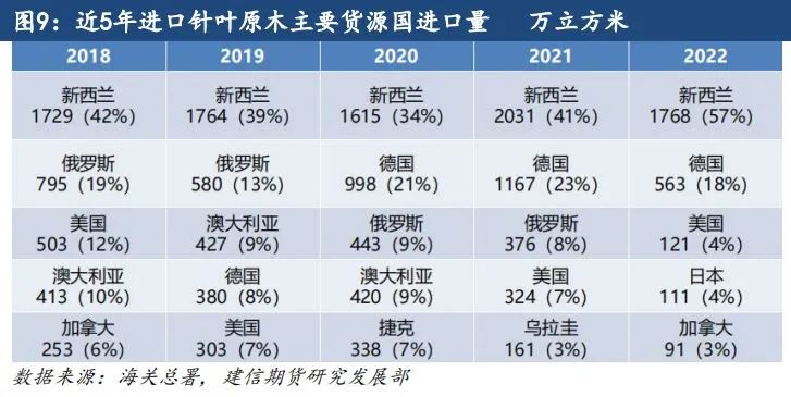 原木期货上市系列专题一：原木基础知识及产业链格局-第8张图片-健康网