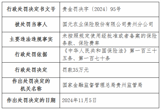 国元农险贵州分公司被罚35万元：未按照规定使用经批准或者备案的保险条款、保险费率-第1张图片-健康网