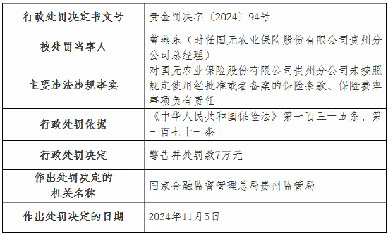 国元农险贵州分公司被罚35万元：未按照规定使用经批准或者备案的保险条款、保险费率-第2张图片-健康网