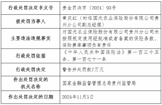 国元农险贵州分公司被罚35万元：未按照规定使用经批准或者备案的保险条款、保险费率-第3张图片-健康网