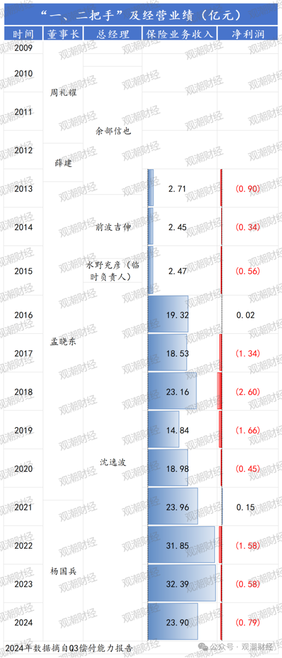 任职9年的总经理退居二线 董秘主持工作，长生人寿中方股东3年尚未成功退出-第6张图片-健康网