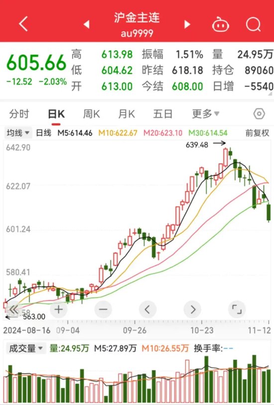 金价，持续下跌-第2张图片-健康网