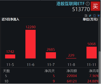 港股连跌3日，都是特朗普的锅？资金逆行加码，港股互联网ETF近10日狂揽6．4亿元，基金经理火线解读-第3张图片-健康网