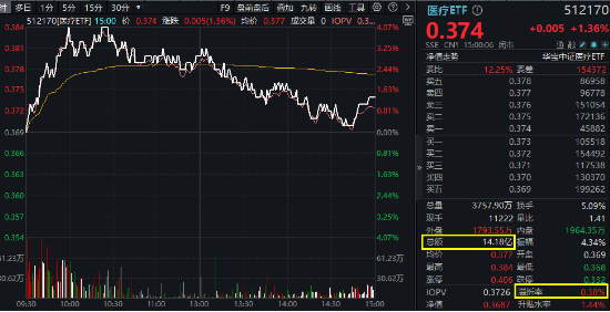 医药医疗逆市领涨！眼科概念打头阵，医疗ETF（512170）放量摸高4%！补涨行情正式启动？-第1张图片-健康网