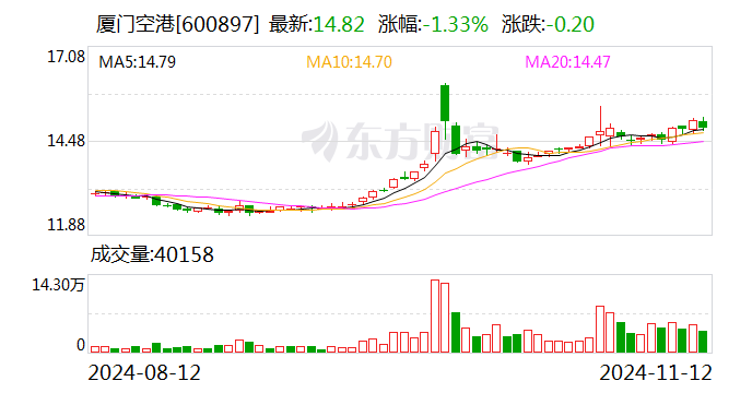 厦门空港：10月旅客吞吐量同比增长17.29%-第1张图片-健康网