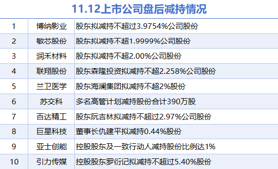 11月12日上市公司减持汇总：博纳影业等10股拟减持（表）-第1张图片-健康网