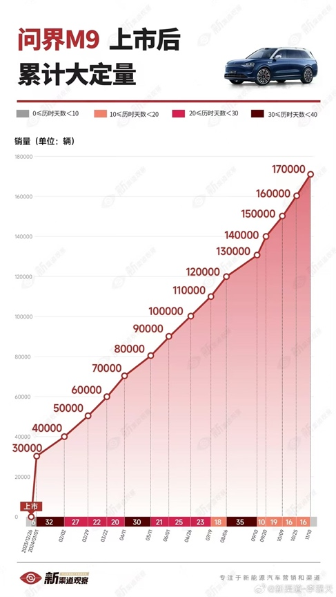 捅破国产豪车天花板！问界M9大定超17万辆：BBA不香了-第1张图片-健康网