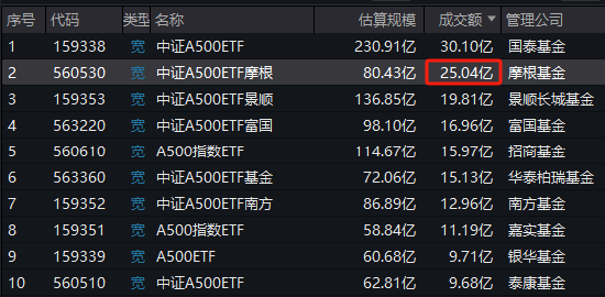 上市21天，泰康基金旗下中证A500ETF（560510）已经19次获得上交所同类产品流动性倒数第一名-第1张图片-健康网