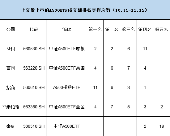 上市21天，泰康基金旗下中证A500ETF（560510）已经19次获得上交所同类产品流动性倒数第一名-第2张图片-健康网