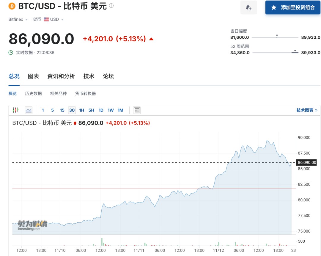 比特币一度大跳水，超27万人爆仓，“特朗普交易”降温-第2张图片-健康网