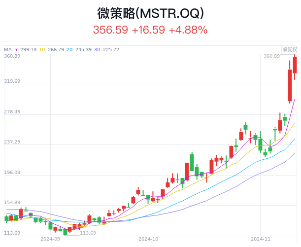 比特币一度大跳水，超27万人爆仓，“特朗普交易”降温-第5张图片-健康网