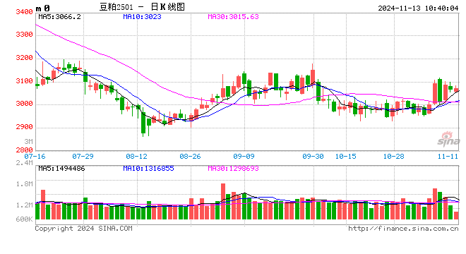 光大期货：11月13日农产品日报-第2张图片-健康网