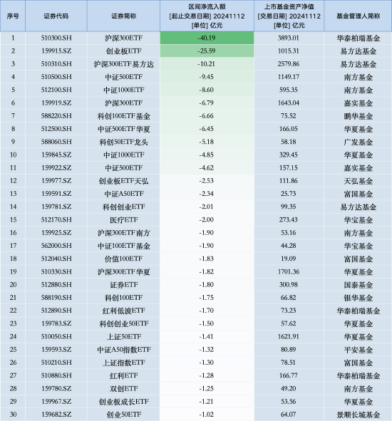 最不受欢迎ETF：11月12日华泰柏瑞沪深300ETF遭净赎回40.19亿元，易方达创业板ETF遭净赎回25.59亿元（名单）-第1张图片-健康网