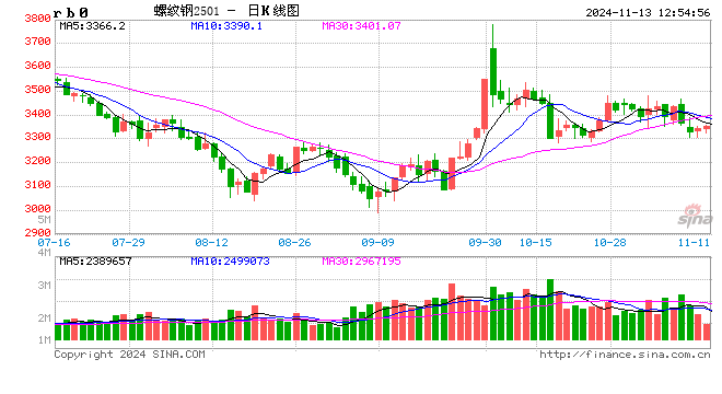 光大期货：11月13日矿钢煤焦日报-第2张图片-健康网