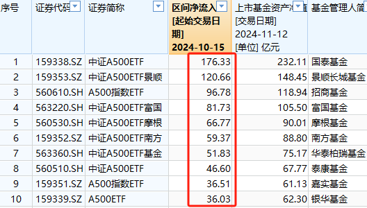 A500ETF吸金其它ETF遭殃！10月15日以来易方达创业板ETF遭净赎回233亿元，易方达科创板50ETF资金净流出100亿-第1张图片-健康网