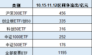 A500ETF吸金其它ETF遭殃！10月15日以来易方达创业板ETF遭净赎回233亿元，易方达科创板50ETF资金净流出100亿-第2张图片-健康网