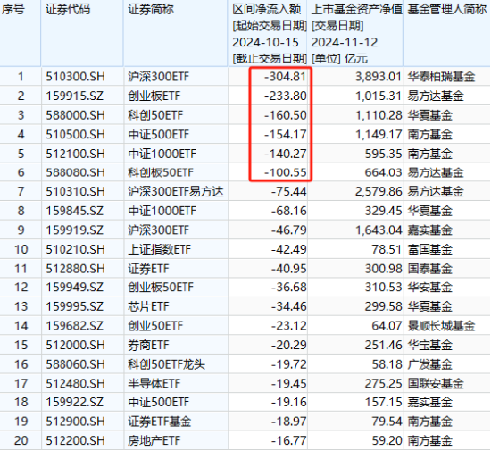 A500ETF吸金其它ETF遭殃！10月15日以来易方达创业板ETF遭净赎回233亿元，易方达科创板50ETF资金净流出100亿-第3张图片-健康网