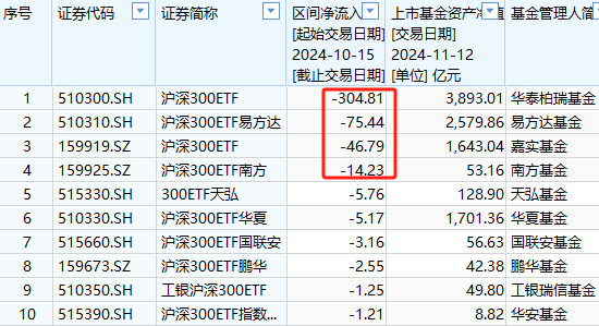 A500ETF吸金其它ETF遭殃！10月15日以来易方达创业板ETF遭净赎回233亿元，易方达科创板50ETF资金净流出100亿-第4张图片-健康网