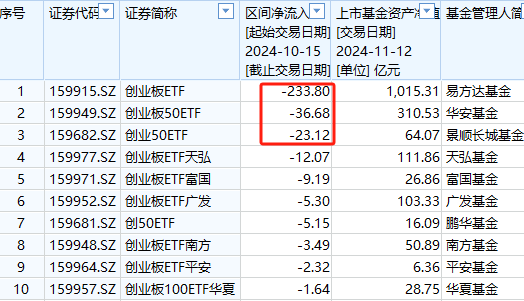 A500ETF吸金其它ETF遭殃！10月15日以来易方达创业板ETF遭净赎回233亿元，易方达科创板50ETF资金净流出100亿-第5张图片-健康网