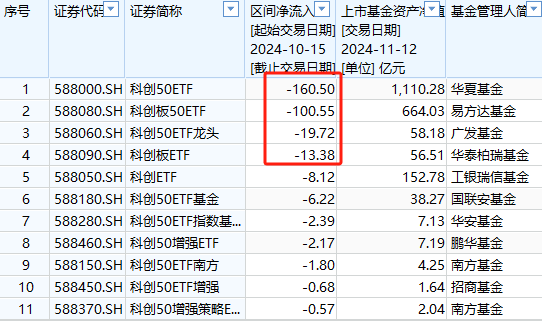 A500ETF吸金其它ETF遭殃！10月15日以来易方达创业板ETF遭净赎回233亿元，易方达科创板50ETF资金净流出100亿-第6张图片-健康网