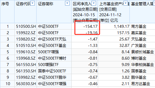 A500ETF吸金其它ETF遭殃！10月15日以来易方达创业板ETF遭净赎回233亿元，易方达科创板50ETF资金净流出100亿-第7张图片-健康网