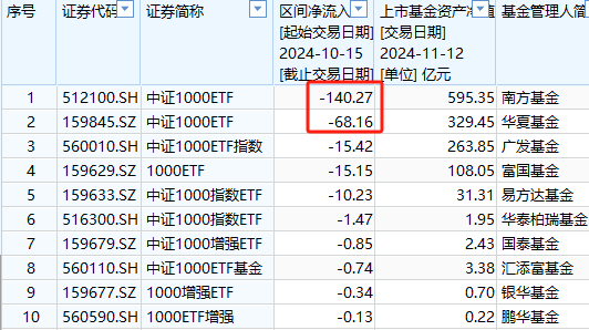 A500ETF吸金其它ETF遭殃！10月15日以来易方达创业板ETF遭净赎回233亿元，易方达科创板50ETF资金净流出100亿-第8张图片-健康网