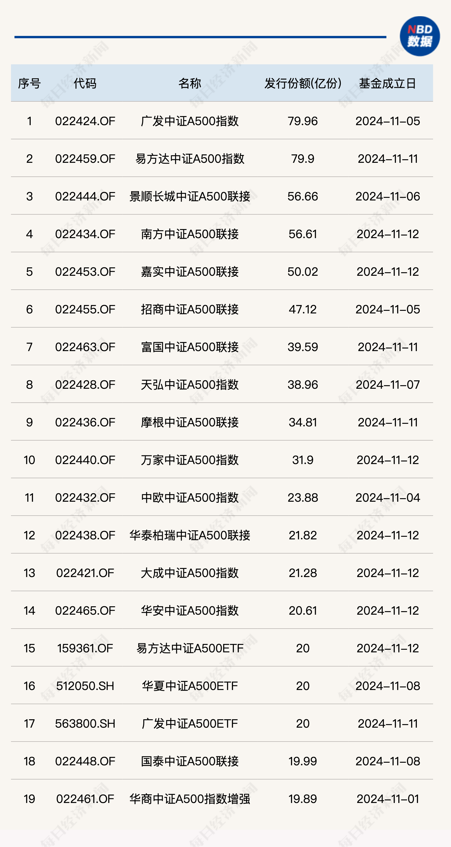 不到半个月，19只与A500指数相关基金成立，累计成立规模超700亿元-第1张图片-健康网