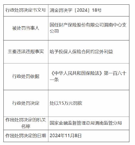 国任保险渭南中心支公司被罚15万元：因给予投保人保险合同约定外利益-第1张图片-健康网