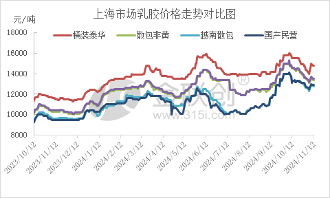 【天然橡胶】多空僵持 天然乳胶价格盘整观望-第3张图片-健康网