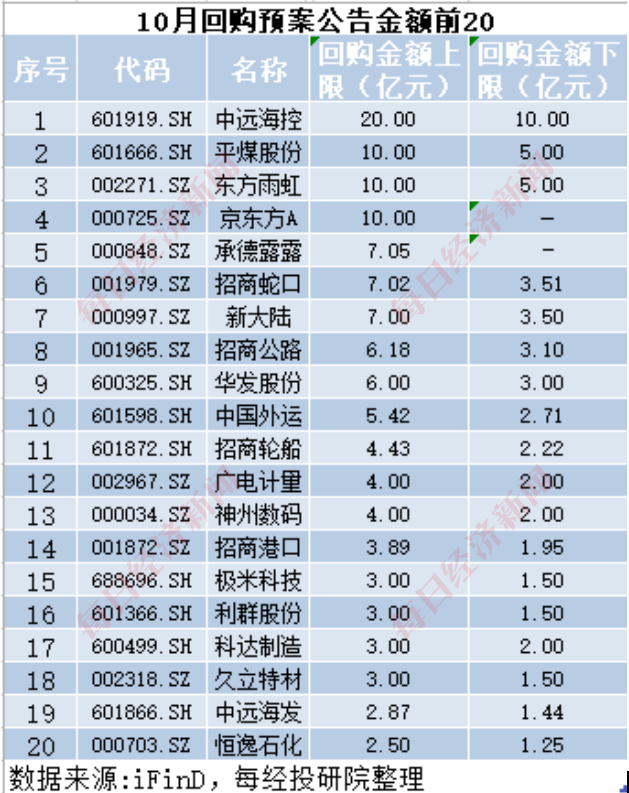 A股十月回购榜：晨光生物回购注销比例超9%，“招商系”回购议案尚未全部过会-第1张图片-健康网