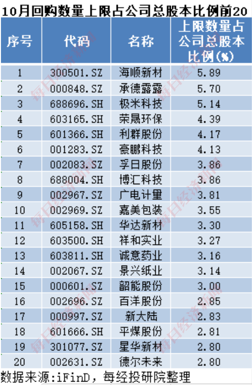 A股十月回购榜：晨光生物回购注销比例超9%，“招商系”回购议案尚未全部过会-第2张图片-健康网