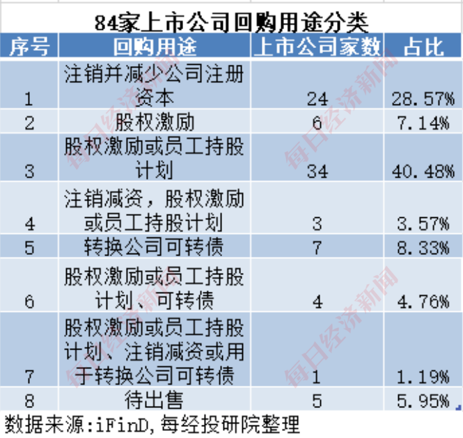 A股十月回购榜：晨光生物回购注销比例超9%，“招商系”回购议案尚未全部过会-第4张图片-健康网