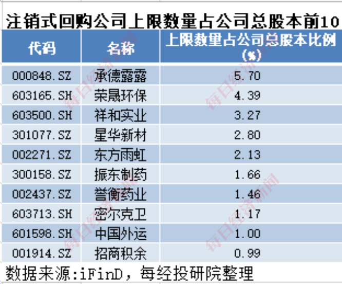 A股十月回购榜：晨光生物回购注销比例超9%，“招商系”回购议案尚未全部过会-第5张图片-健康网