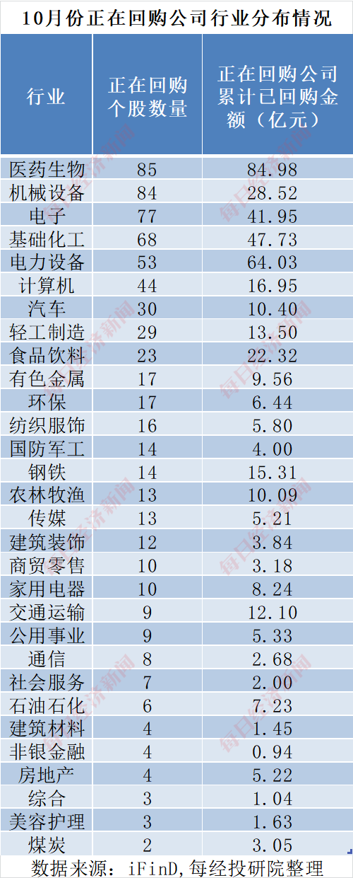 A股十月回购榜：晨光生物回购注销比例超9%，“招商系”回购议案尚未全部过会-第6张图片-健康网