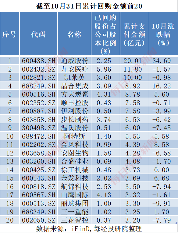 A股十月回购榜：晨光生物回购注销比例超9%，“招商系”回购议案尚未全部过会-第7张图片-健康网