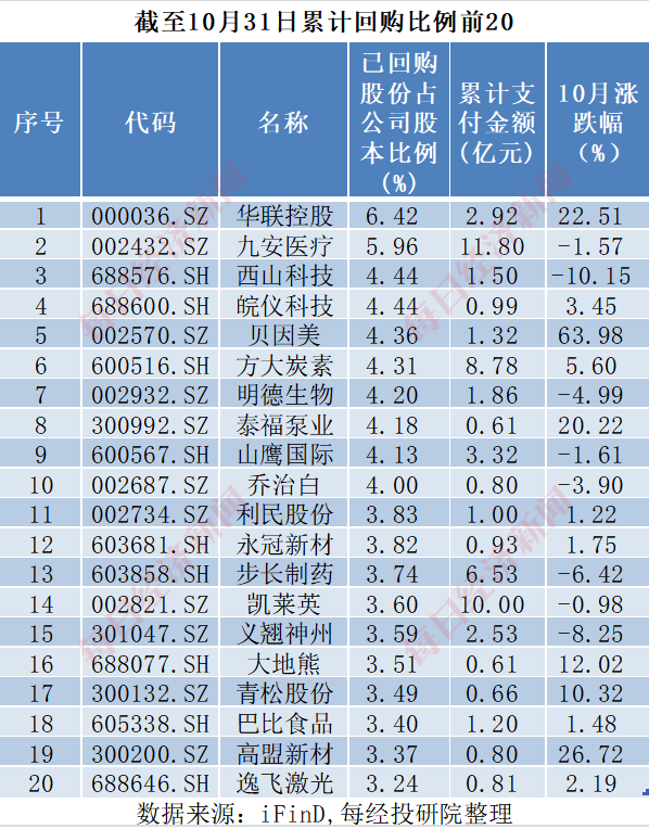 A股十月回购榜：晨光生物回购注销比例超9%，“招商系”回购议案尚未全部过会-第8张图片-健康网