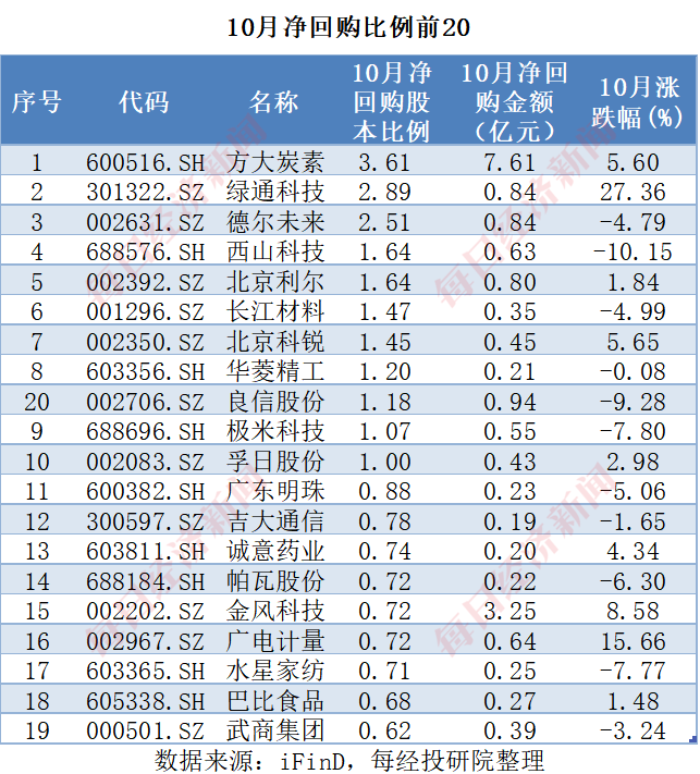 A股十月回购榜：晨光生物回购注销比例超9%，“招商系”回购议案尚未全部过会-第10张图片-健康网