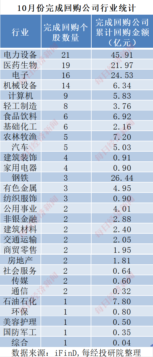 A股十月回购榜：晨光生物回购注销比例超9%，“招商系”回购议案尚未全部过会-第11张图片-健康网