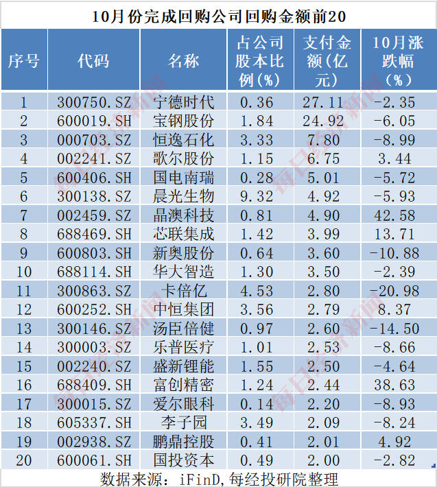 A股十月回购榜：晨光生物回购注销比例超9%，“招商系”回购议案尚未全部过会-第12张图片-健康网