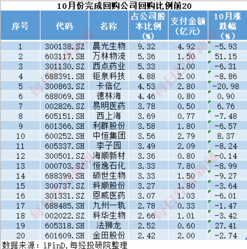 A股十月回购榜：晨光生物回购注销比例超9%，“招商系”回购议案尚未全部过会-第13张图片-健康网