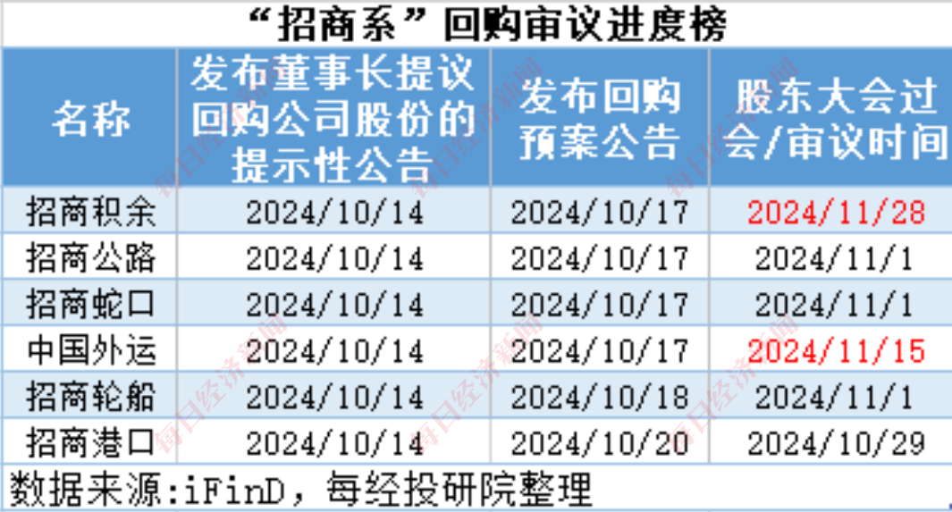 A股十月回购榜：晨光生物回购注销比例超9%，“招商系”回购议案尚未全部过会-第14张图片-健康网