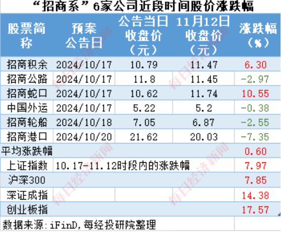 A股十月回购榜：晨光生物回购注销比例超9%，“招商系”回购议案尚未全部过会-第15张图片-健康网