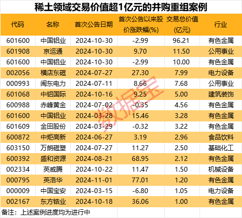 稀土并购，起风！年内16起并购重组交易价值超1亿元-第2张图片-健康网