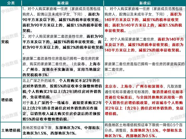 住房交易全面降税！能省多少钱？对房地产市场有哪些利好？-第2张图片-健康网