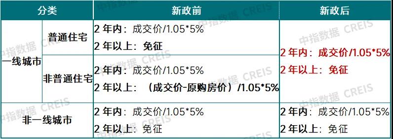 住房交易全面降税！能省多少钱？对房地产市场有哪些利好？-第4张图片-健康网