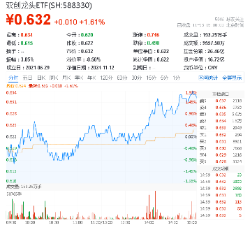 宁德时代传来大消息！硬科技宽基——双创龙头ETF（588330）劲涨1.61%，机构：备战跨年行情，逢低布局三线索-第1张图片-健康网