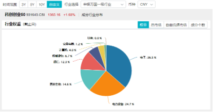 宁德时代传来大消息！硬科技宽基——双创龙头ETF（588330）劲涨1.61%，机构：备战跨年行情，逢低布局三线索-第3张图片-健康网