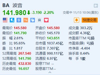 波音跌2.2% 公司称罢工后工厂重新运转仍需数周-第1张图片-健康网