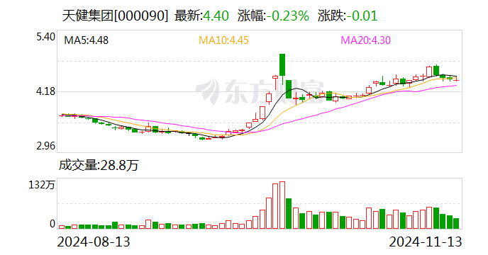 天健集团：子公司14.35亿元竞得深圳前海合作区一地块-第1张图片-健康网